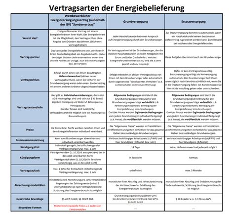 Vertragsarten Bersicht Tabelle