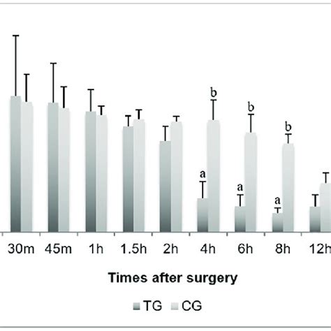 Mean Serum Cortisol Levels Pre T0 And Post Orchiectomy From T15m To