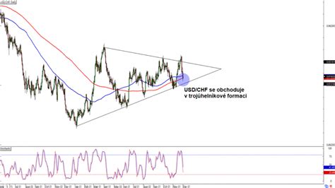 Forex Usd Chf Se Obchoduje V Troj Heln Kov Formaci Fxstreet Cz