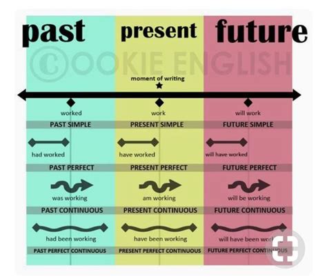 Tiempos Verbales En Ingl S Infografias Infographic In Learn