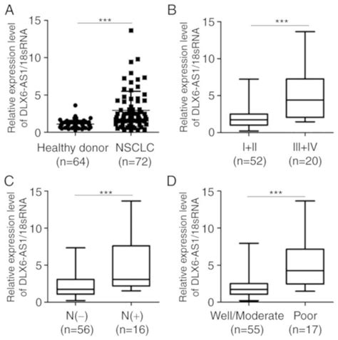 Exosomal Long Non‑coding Rna Dlx6‑as1 As A Potential Diagnostic