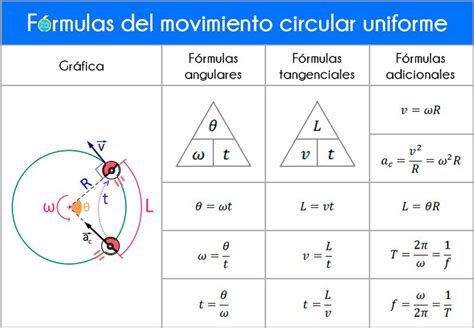 Movimiento Circular Mind Map