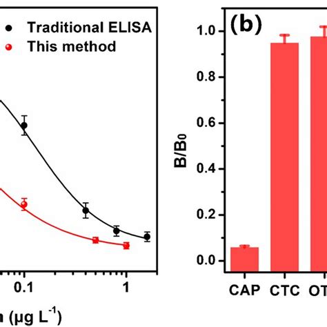 A Calibration Curves Of The Two Colorimetric Immunoassays For The Download Scientific Diagram