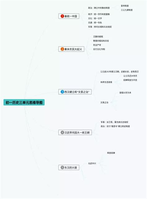 清朝思维导图初一历史25张附下载 脑图123