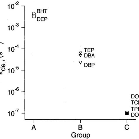 Group Classification Of Time Dependent Change In The Surface