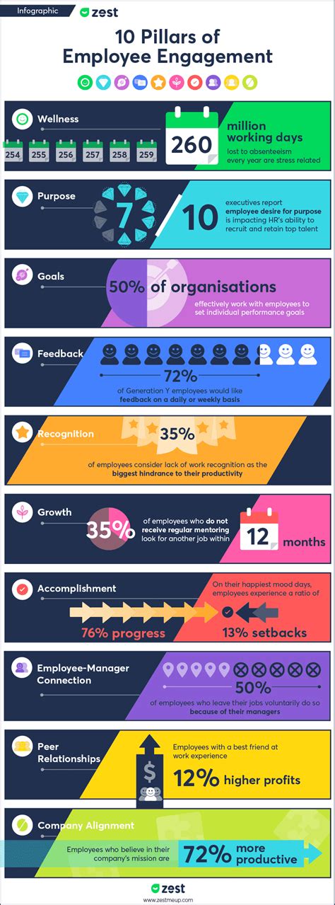 Infographic The 10 Pillars Of Employee Engagement Zest Blog