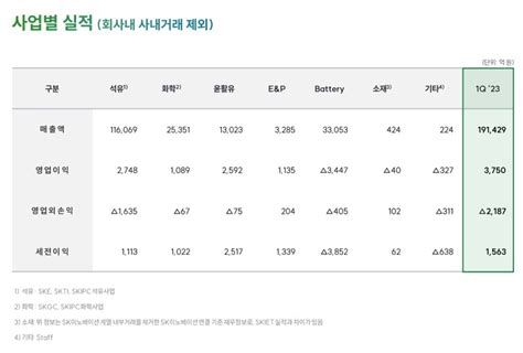 Sk이노베이션 1q 흑자전환 딜사이트