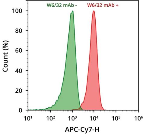 Readilink™ Rapid Ifluor® 790 Antibody Labeling Kit Microscale Optimized For Labeling 50 μg