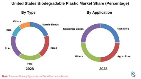 United States Biodegradable Plastics Market Size Forecast 2023 2028