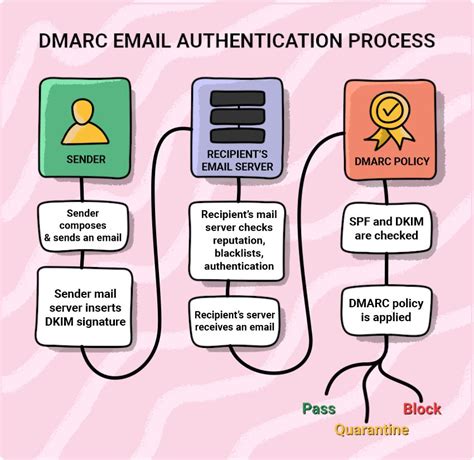 Spf Dkim Dmarc Explained How To Set Them Up And Combat Fake Emails