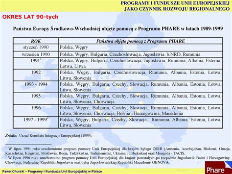 Polityka Regionalna A Rozw J Regionalny Ppt Pobierz