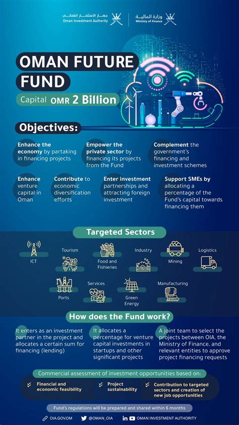 Oman Investment Authority جهاز الاستثمار العماني on Twitter: "The Oman ...