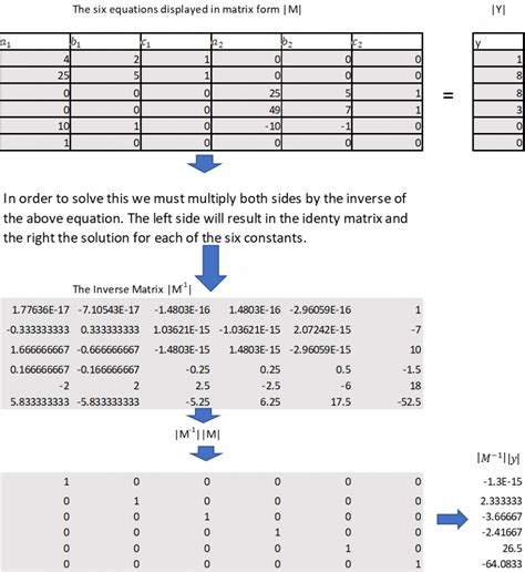 Chapter Three Quadratic Spline Interpolation The Art Of Polynomial Interpolation