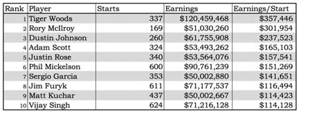 Pga Money List All Time Pga Tour Career Money Leaders The 25 Highest