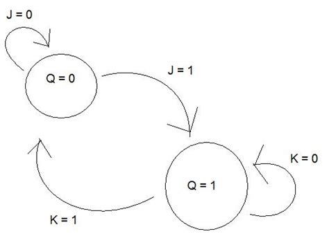 digital logic - State diagram for JK-flip-flop - Electrical Engineering ...