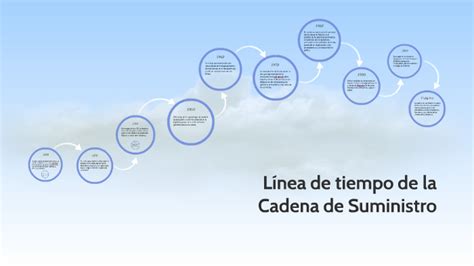 Linea De Tiempo Evolucion De La Cadena De Suministros Timeline Images