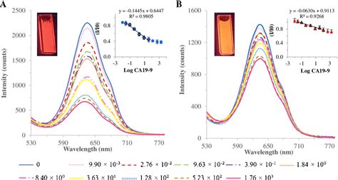 Fluorescence Emission Spectra Of The Cellulose Hydrogels Prepared Upon