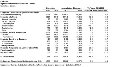 Sunat Ingresos Tributarios Del Gobierno Central Crecieron El