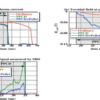 Plasma current (a), toroidal field at plasma surface (b), and soft ...