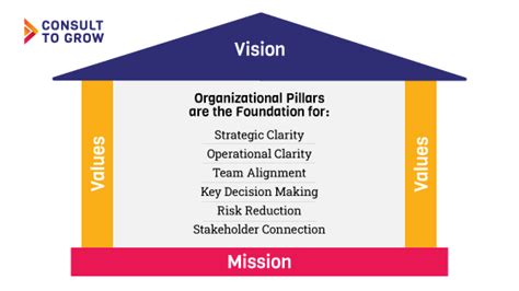 How To Develop Your Vision Values And Mission Statement Consult To Grow