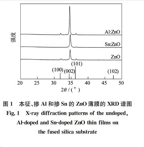 Al、sn掺杂对于zno薄膜微结构及光学特性的影响 参考网