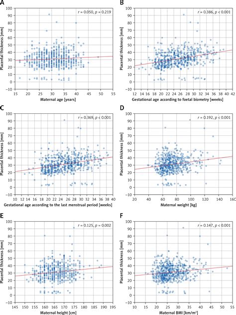 Placental Thickness In D Prenatal Ultrasonographic Examination