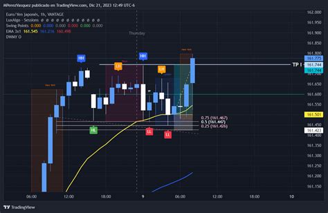 Vantage Eurjpy Chart Image By Mperezvasquez Tradingview