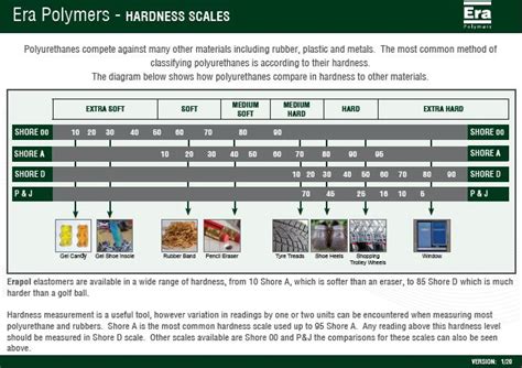 Primer Hardness Comparison Chart