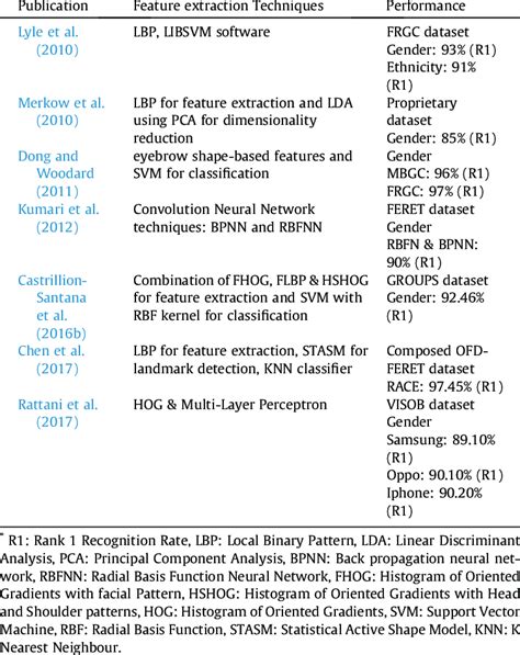 Summary Of Approaches For Periocular Biometrics In Soft Biometric Download Scientific Diagram