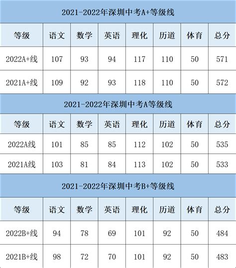 收藏！近两年深圳中考单科等级线汇总！附各高中录取分数线 成绩 合作 整理