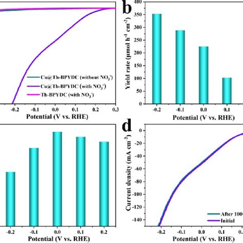 Lsv Curves A Nh 3 Yield Rate B And Faradaic Efficiency C At Download Scientific Diagram