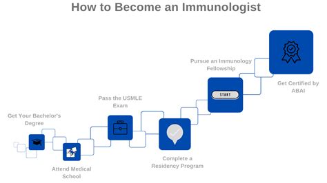 How to Become an Immunologist