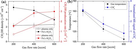 Impact Of The Gas Flow Rate On A The Ch3oh Density And Production Rates