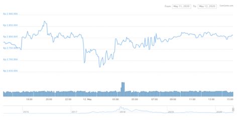 Grafik Dan Harga Ethereum Ke Rupiah Terbaru Dan Terlengkap