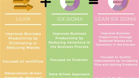 Lean Vs Six Sigma Atelier Yuwa Ciao Jp