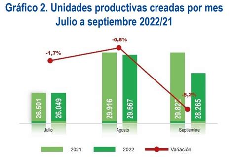 Creación De Empresas Colombia Aumentó 23 A Septiembre