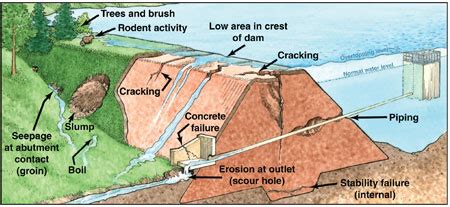 Dam Diagram