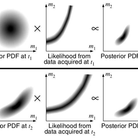 Graphical Illustration Of Repeated Applications Of Bayes Rule For A Download Scientific