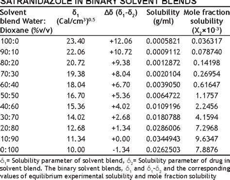 Table 2 From Determination And Evaluation Of Solubility Parameter Of