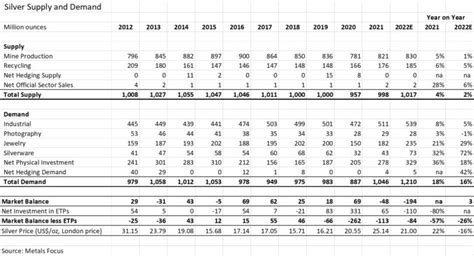 Global Silver Demand Rising to a New High in 2022 | The Silver Institute