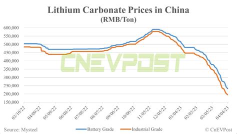 Some Chinese Lithium Producers Stop Production To Stem Continued Price