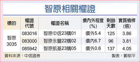 權證市場焦點－智原 Nre業績有看頭 上市櫃 旺得富理財網