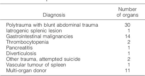 Table 1 From The Perifollicular And Marginal Zones Of The Human Splenic