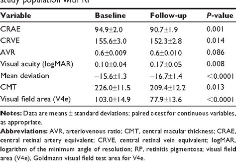 Table 3 From Clinical Ophthalmology Dovepress Dovepress Association Of