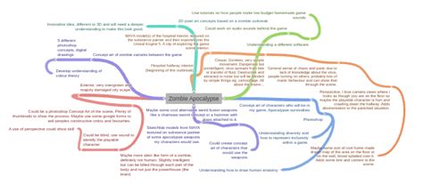 Zombie Apocalypse, - Coggle Diagram