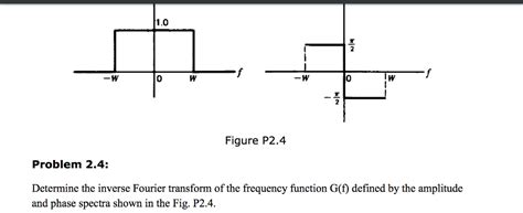 Solved Determine The Inverse Fourier Transform Of The