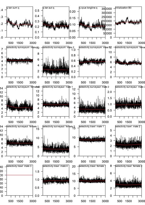 MCMC Trace Plots For Key Model Parameters By Chain From The Modified