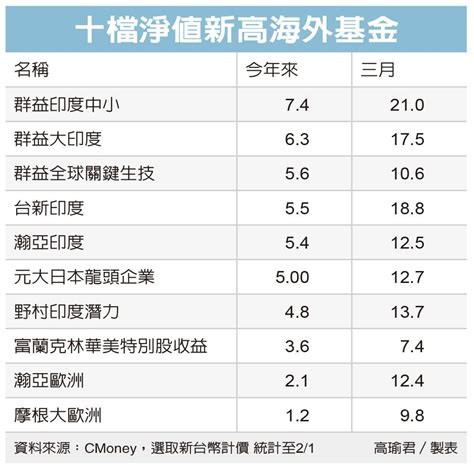 海外基金淨值 印度耀眼 基金天地 理財 經濟日報