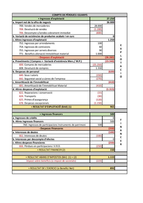 Manejo Democracia Gasolina Compte De Resultats Plantilla Tarta Tal Vez