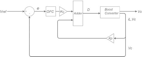 The Block Diagram Of Control Loop Download Scientific Diagram